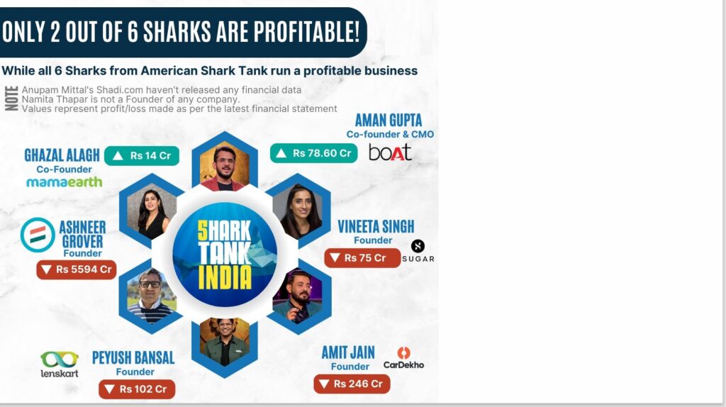 Shark Tank Judges 'Navigating Choppy Waters': Harsh Goenka on Losses of investors